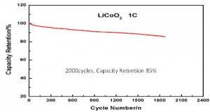 conductive nanotubes composite LiFePO4 capacity retention