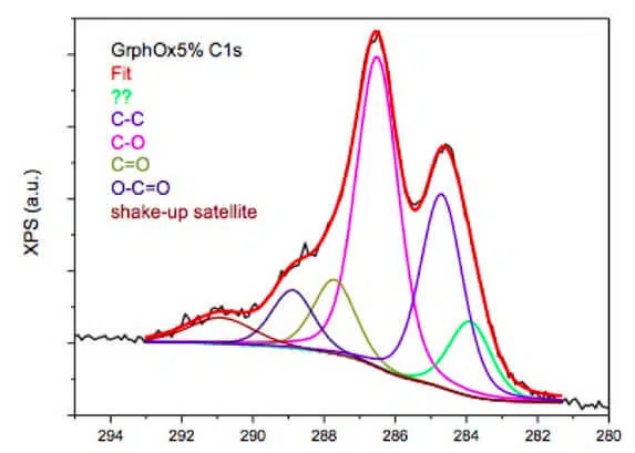 graphene-oxide-XPS-data