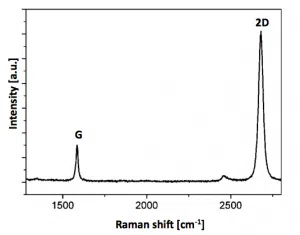 monolayer-graphene-film-raman-spectra