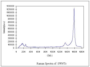 Single-Walled-Carbon-Nanotubes-90s-Raman-Spectra Single-Walled-Carbon-Nanotubes-90s-Raman-Spectra