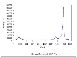 Single-Walled-Carbon-Nanotubes-90s-Raman-Spectra Single-Walled-Carbon-Nanotubes-90s-Raman-Spectra