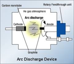  carbon-nanotubes-arc-discharge-production-method