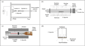 carbon-nanotubes-synthesis-methods