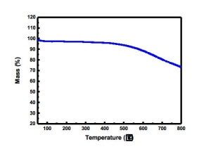 Reduced-Graphene-Oxide-TGA