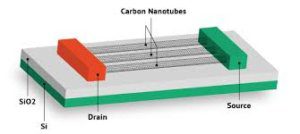 Carbon Nanotube Electronics carbon-nanotubes-electonics