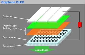 Graphene Displays graphene-displays