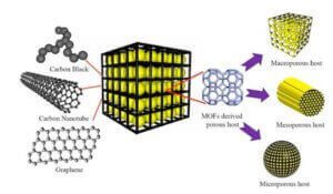 graphene-lithium-sulphur-batteries