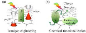 Graphene-Photoactive-Layers