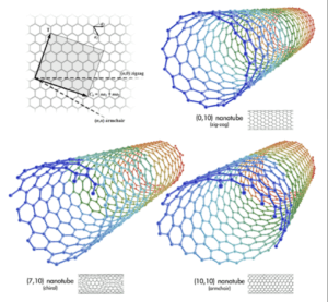 types-of -Single-Walled-Carbon-Nanotubes types-of -Single-Walled-Carbon-Nanotubes