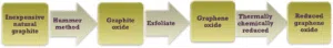 Graphene-Oxide-&-Reduced-Graphene-Oxide-Process-Flow