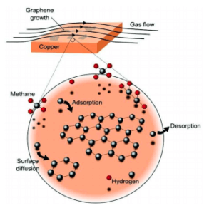 Graphene-Growth-Mechanisms