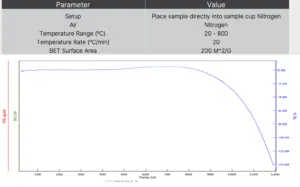 Graphene Nanoparticles Conductive Additive TGA & BET