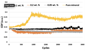 Graphene nanoparticles lubricant additive tribology