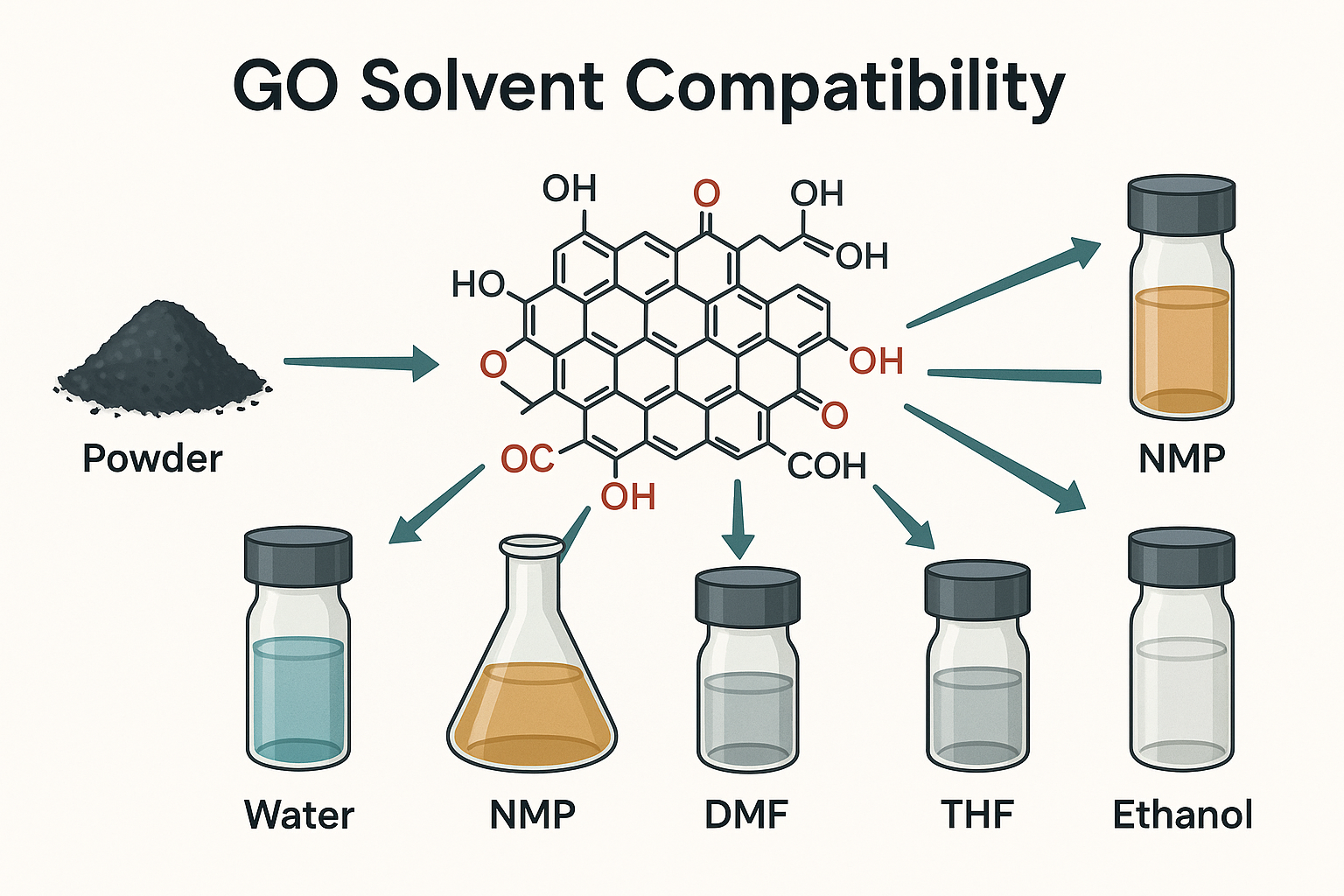 Graphene oxide dispersibility in water, NMP, DMF, THF and ethanol solvents