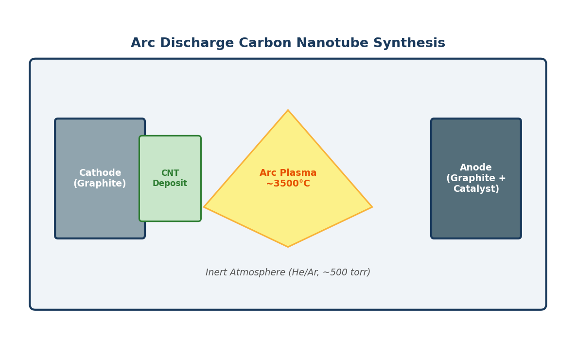 Arc discharge carbon nanotube synthesis: graphite electrodes, arc plasma at 3500C, CNT deposit