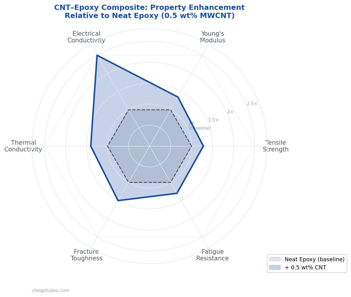 Radar chart showing property enhancement of CNT-epoxy composite vs neat epoxy at 0.5 wt% MWCNT