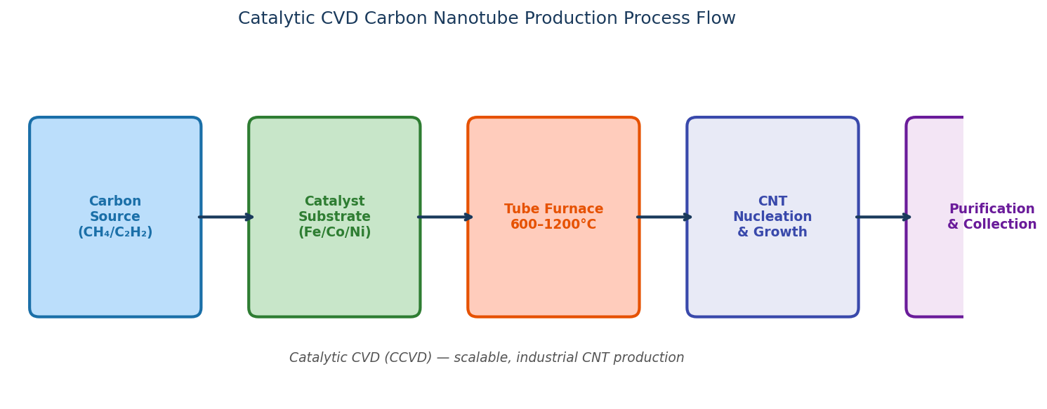 Catalytic CVD carbon nanotube production process flow: gas feed, catalyst substrate, tube furnace, growth, purification