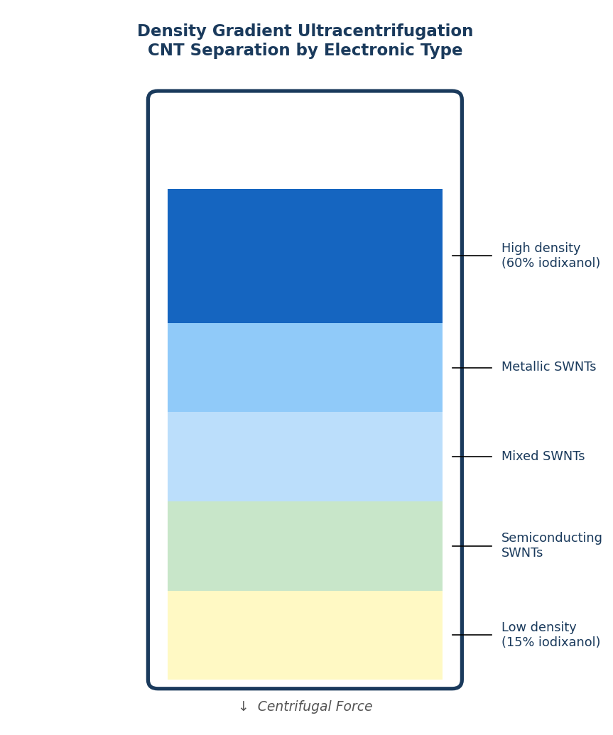 Density gradient ultracentrifugation separates semiconducting and metallic SWNTs by electronic type