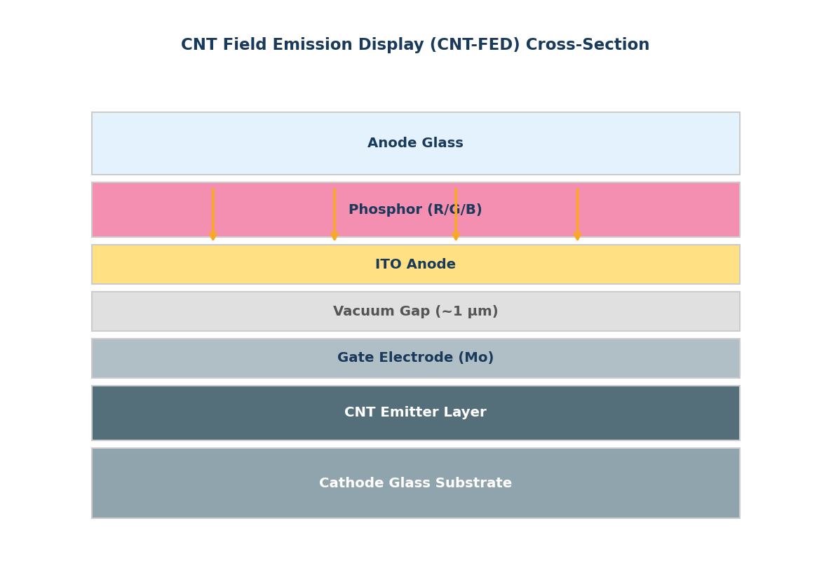 Carbon nanotube field emission display cross-section showing CNT emitter layer, gate electrode, vacuum gap, phosphor layer and glass substrates