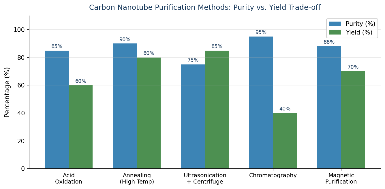 Carbon nanotube purification methods comparison: acid oxidation annealing ultrasonication chromatography purity yield