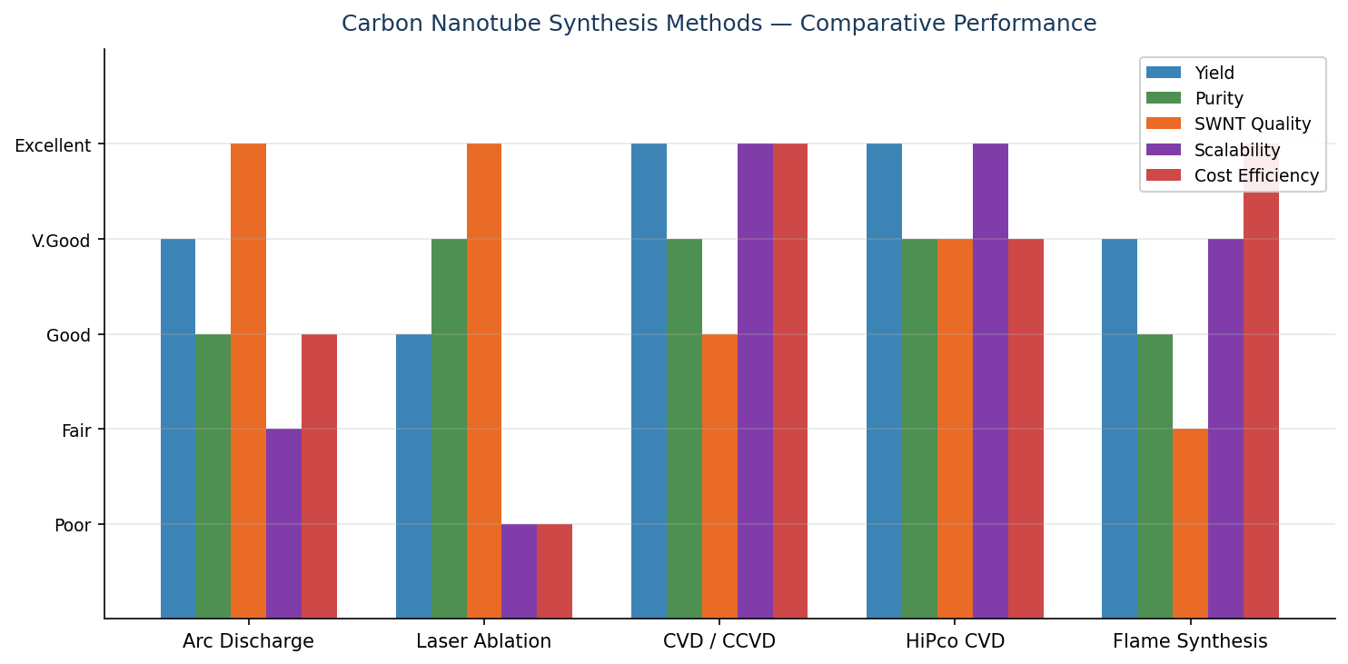 Carbon nanotube synthesis methods comparison: arc discharge, laser ablation, CVD, HiPco rated by yield purity quality scalability cost