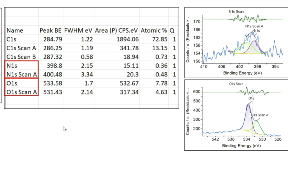 XPS N1s and O1s spectra for exfoliated reduced graphene oxide showing nitrogen at 398.8 eV and 400.48 eV and oxygen at 533.58 eV and 531.43 eV