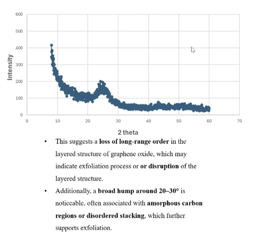 XRD pattern of exfoliated reduced graphene oxide showing loss of long-range order, with a broad amorphous hump around 20 to 30 degrees 2-theta