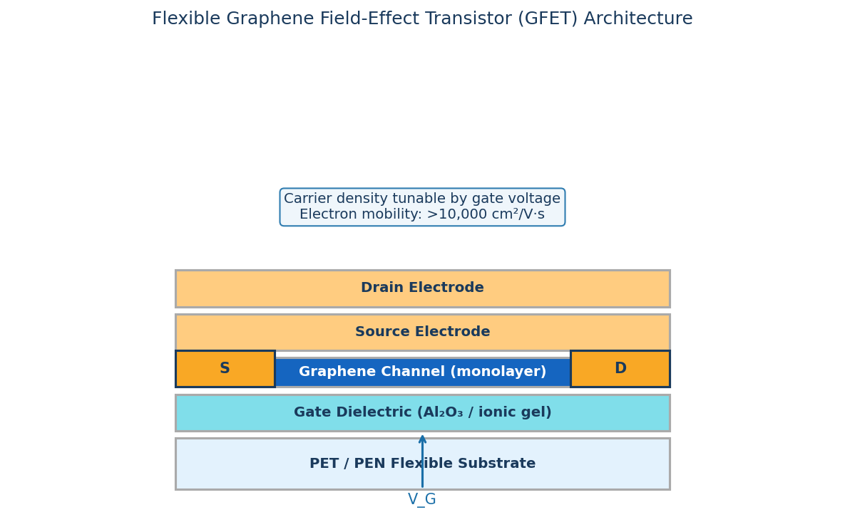 Flexible graphene FET on PET substrate with Al2O3 gate dielectric and high carrier mobility