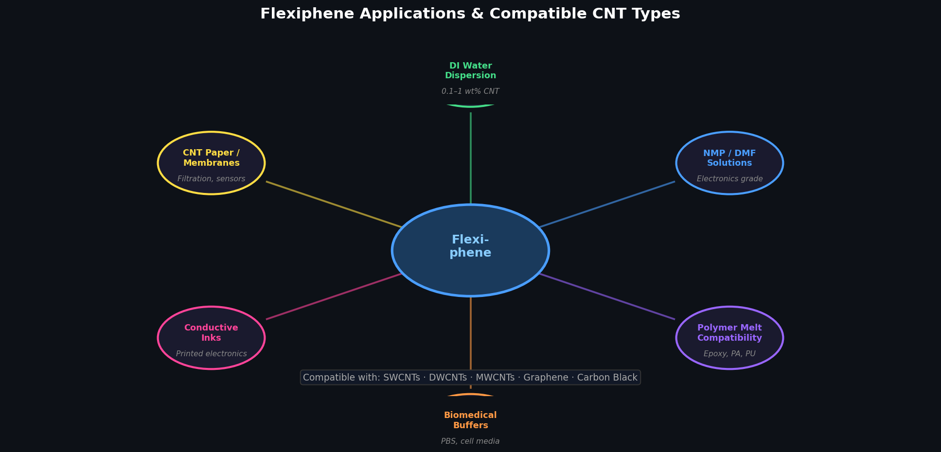 Hub-and-spoke diagram showing Flexiphene applications including DI water dispersion, NMP solutions, polymer melt, biomedical buffers, conductive inks, and CNT paper