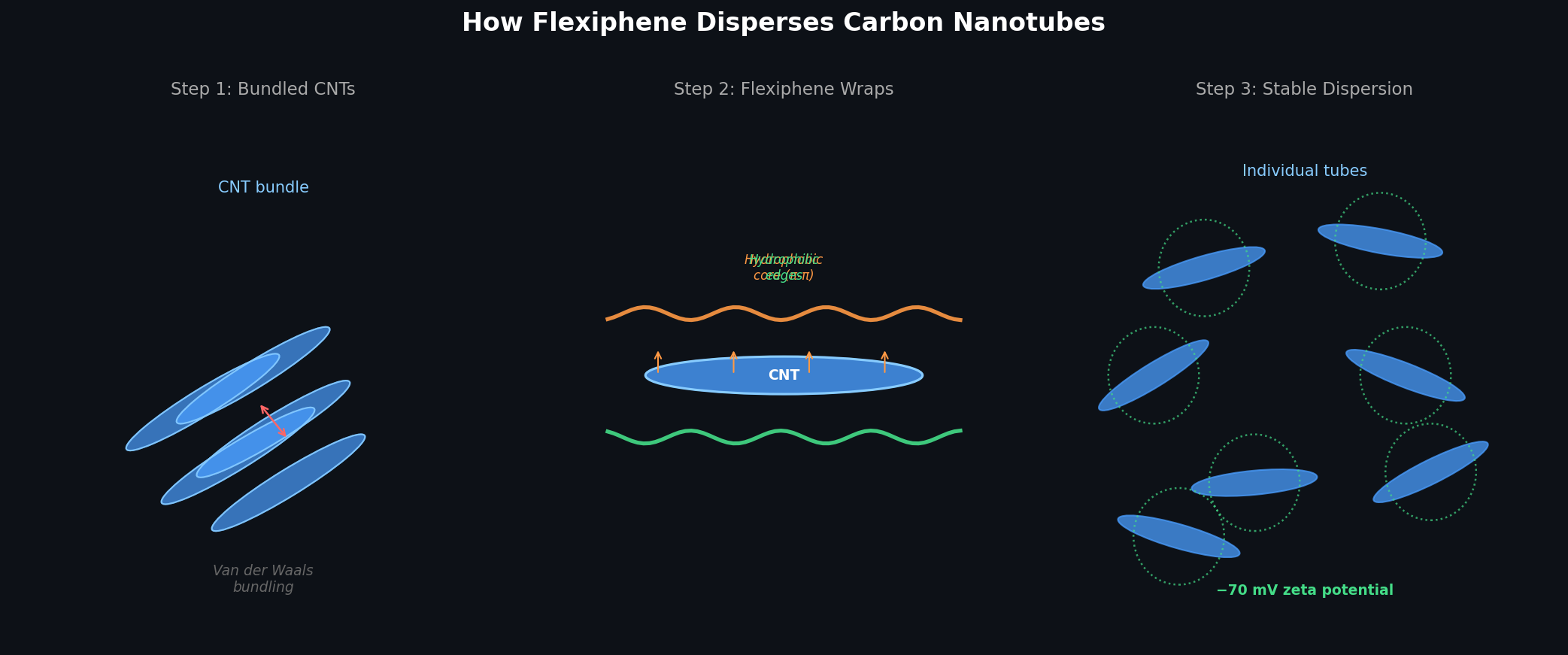 Three-step diagram showing how Flexiphene surfactant sheets disperse carbon nanotube bundles into individual tubes with -70 mV zeta potential