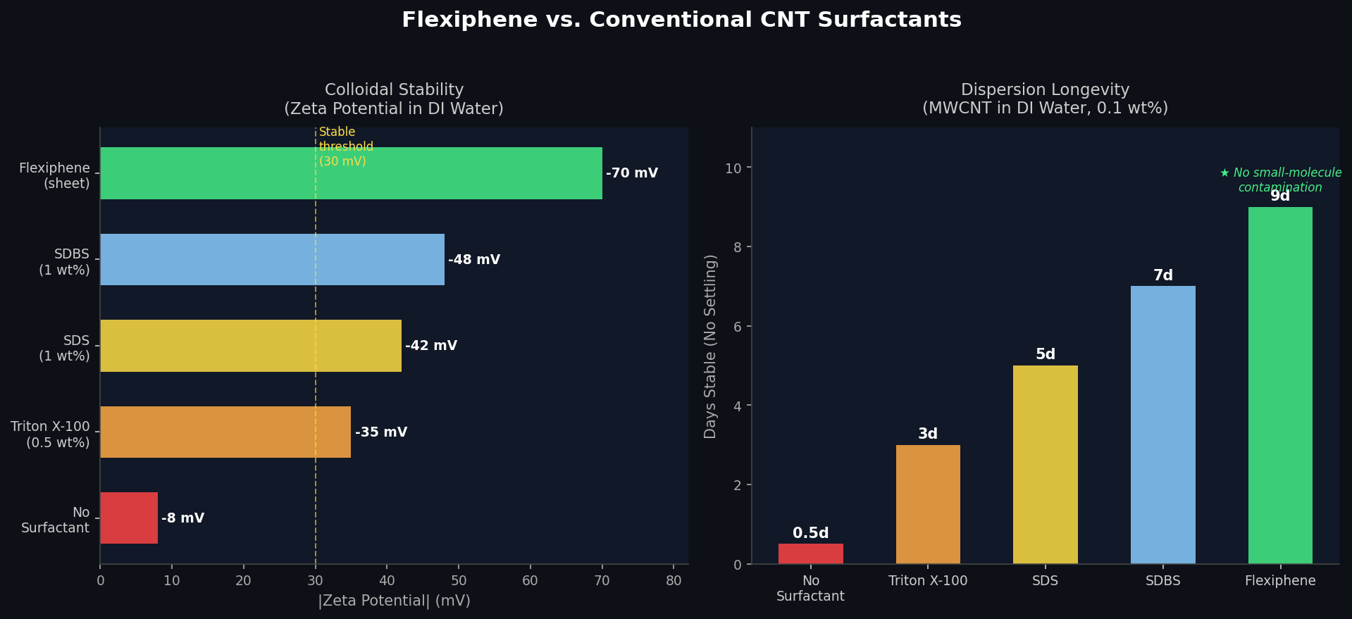 Bar charts comparing Flexiphene versus conventional CNT surfactants (SDS, SDBS, Triton X-100) on zeta potential and dispersion stability in days