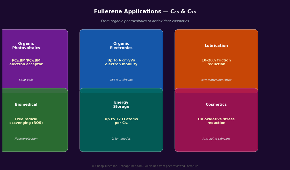 Infographic showing six fullerene applications: organic photovoltaics, organic electronics, lubrication, biomedical research, energy storage, and cosmetics