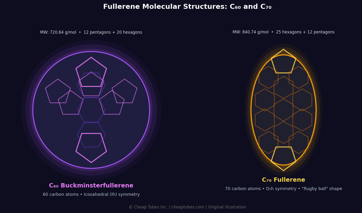 Molecular structure comparison of C60 buckminsterfullerene (icosahedral, purple) and C70 fullerene (elongated, amber) showing pentagon and hexagon carbon ring arrangements
