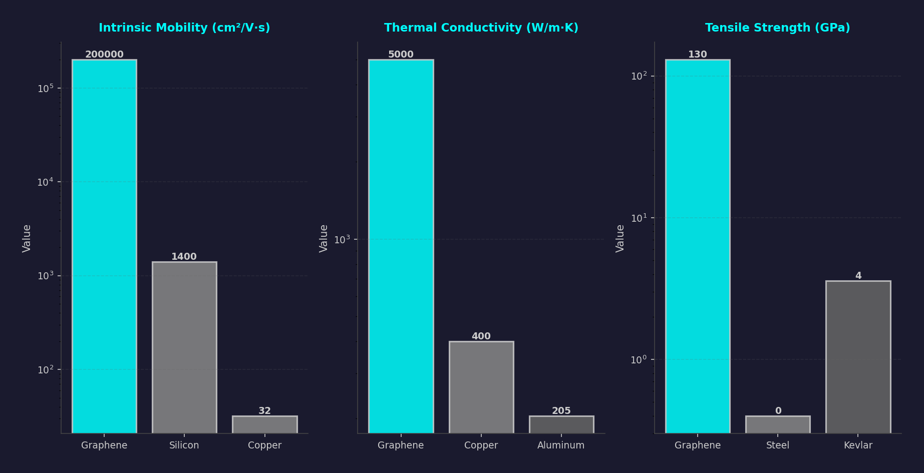 Bar charts comparing graphene nanoplatelets to conventional materials on intrinsic carrier mobility, thermal conductivity, and tensile strength