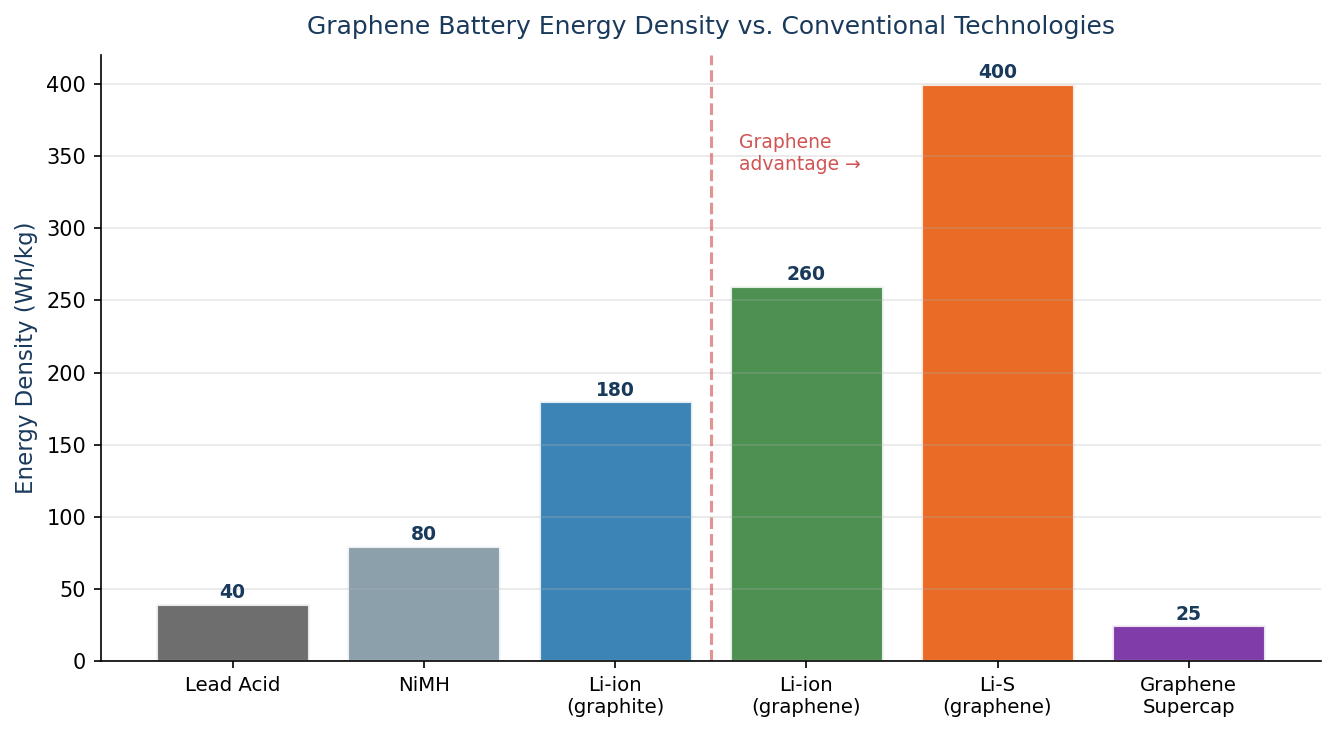 Graphene battery energy density comparison: rGO vs graphite lithium-ion vs lead acid vs NiMH