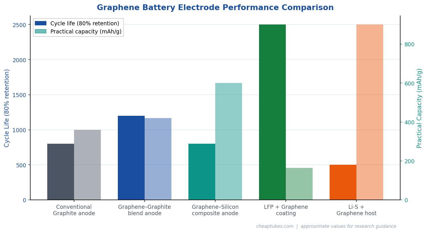 Bar chart comparing cycle life and capacity of graphene-silicon, graphene-LFP, and Li-S graphene battery electrodes