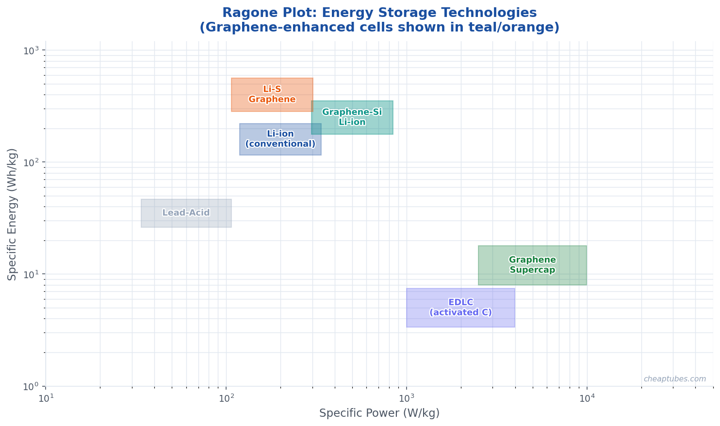 Ragone plot comparing energy density vs power density for graphene batteries, Li-S, conventional Li-ion, and supercapacitors
