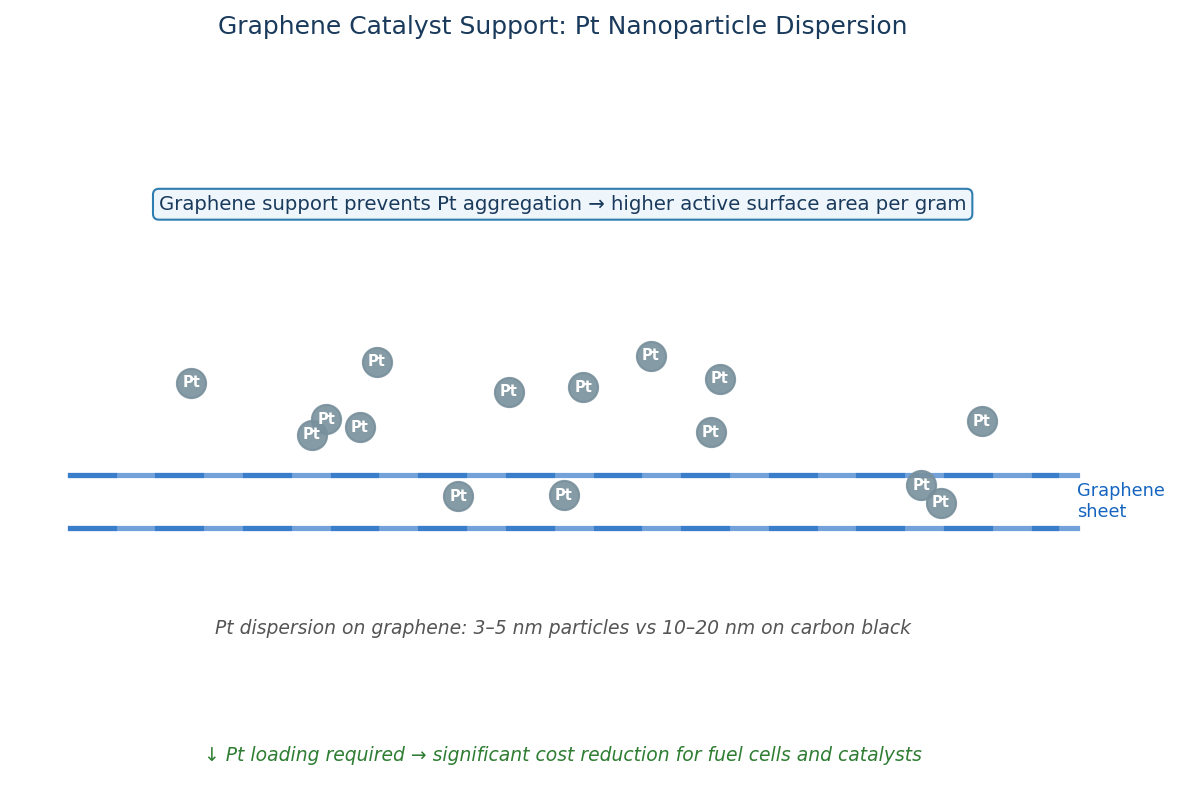 Graphene supported Pt nanoparticles 3-5nm for fuel cells and catalysis