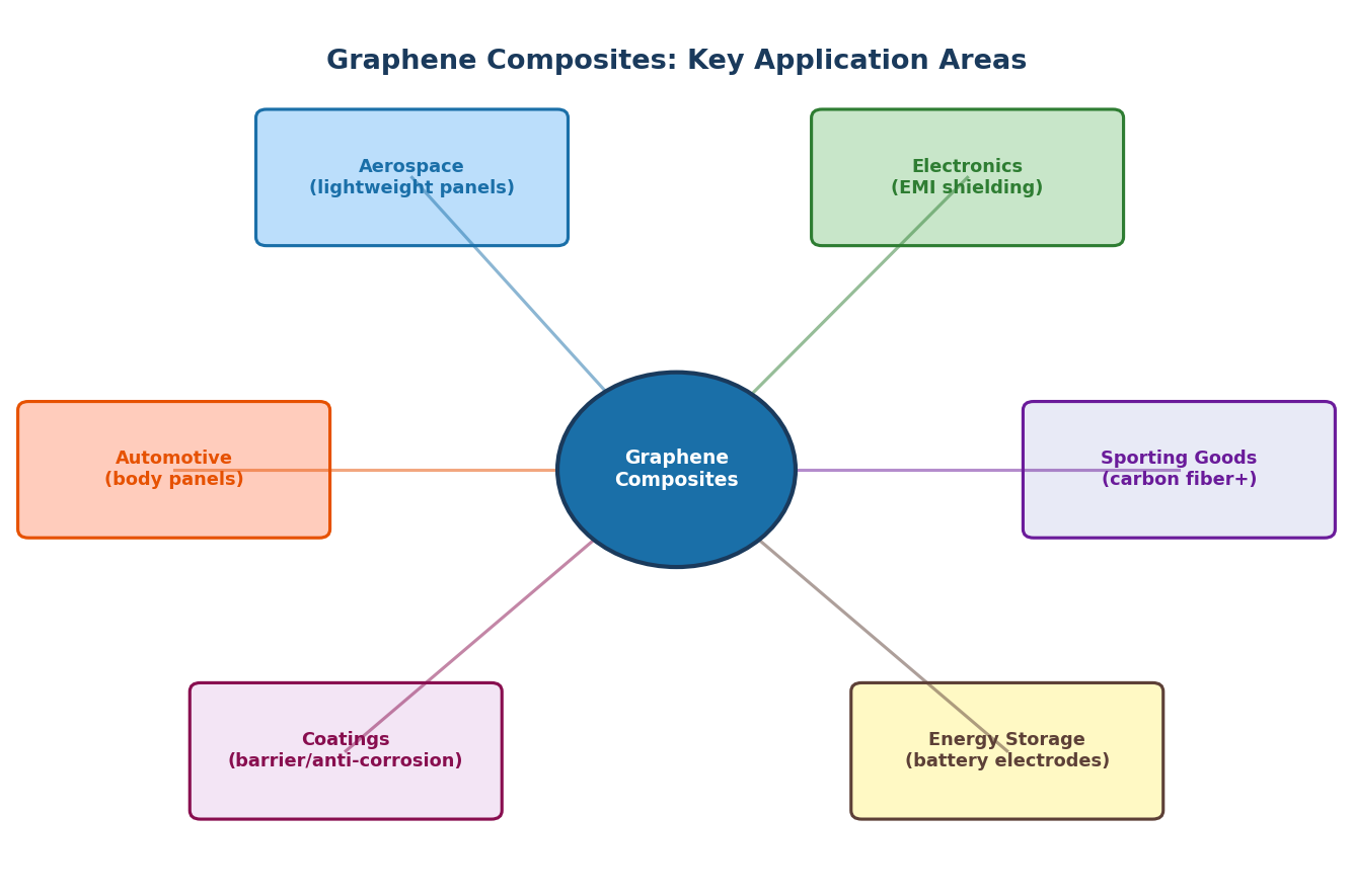 Graphene composites applications: aerospace automotive electronics sporting goods coatings energy