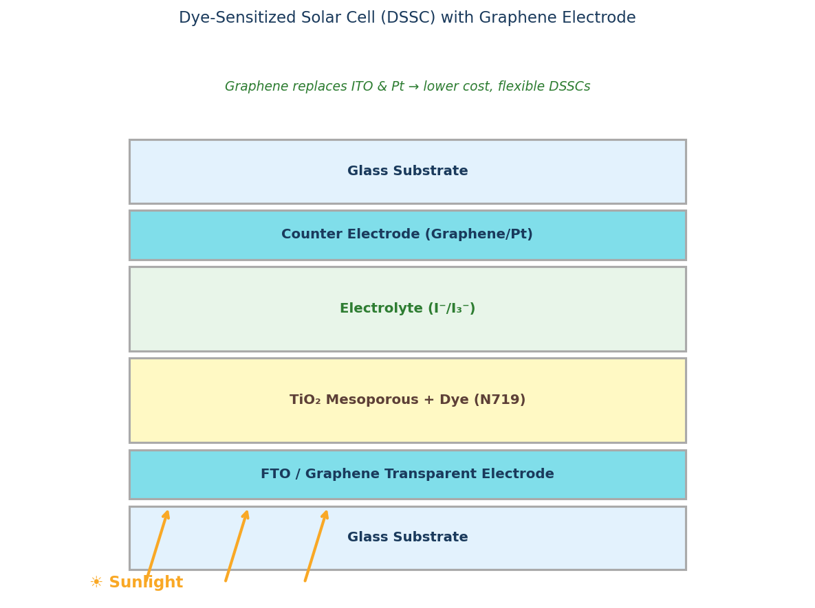 Dye-sensitized solar cell (DSSC) structure with graphene electrode replacing ITO