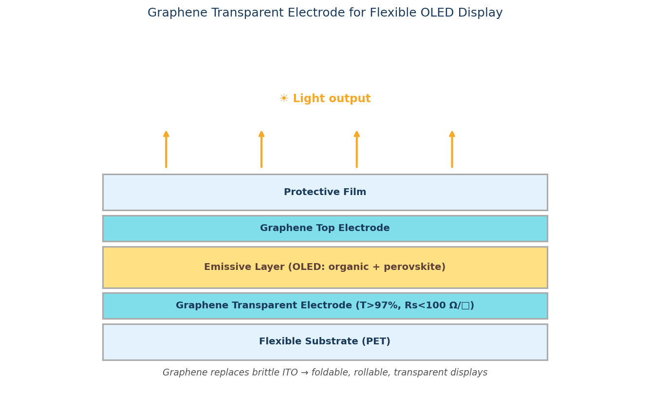 Graphene flexible OLED display transparent electrode replaces ITO for rollable screens
