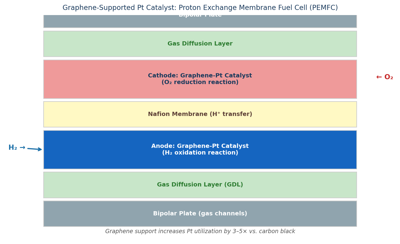 Graphene supported platinum catalyst in proton exchange membrane fuel cell PEMFC electrode