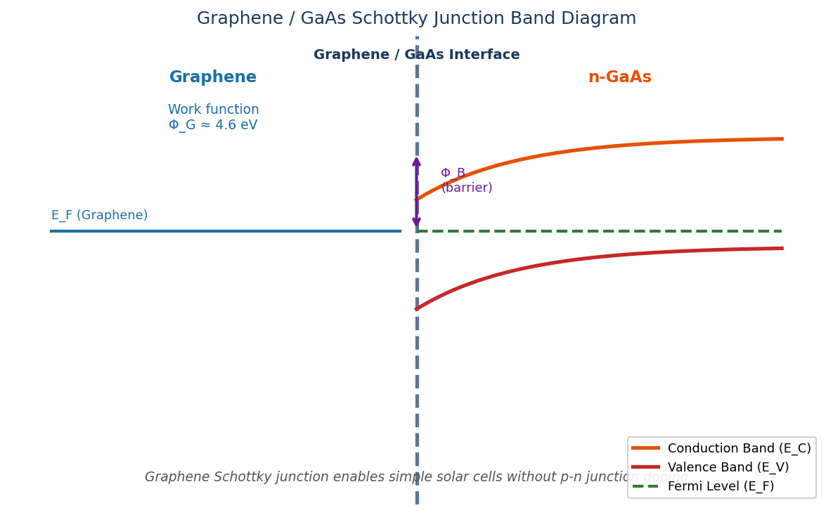 Band diagram of graphene GaAs Schottky junction showing Fermi levels conduction band valence band bending and Schottky barrier height