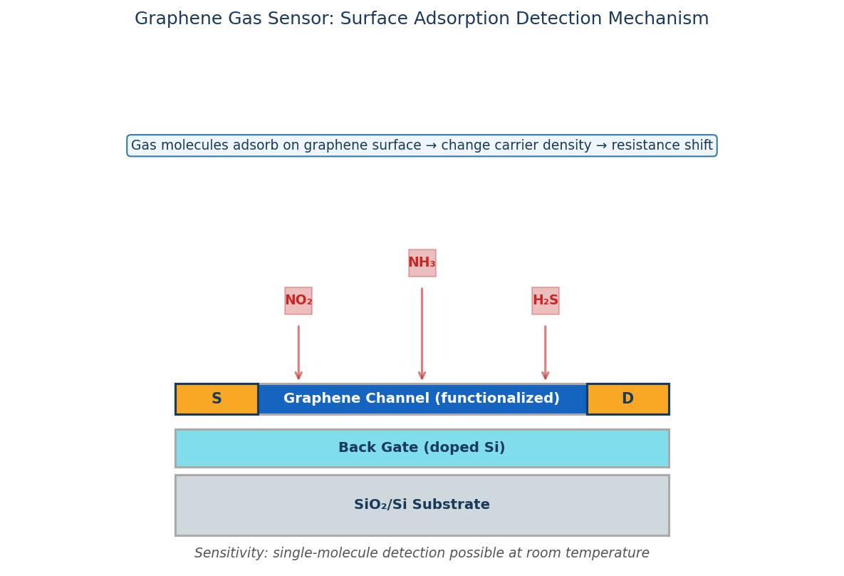 Graphene gas sensor detecting NO2 NH3 H2S via surface adsorption resistance change