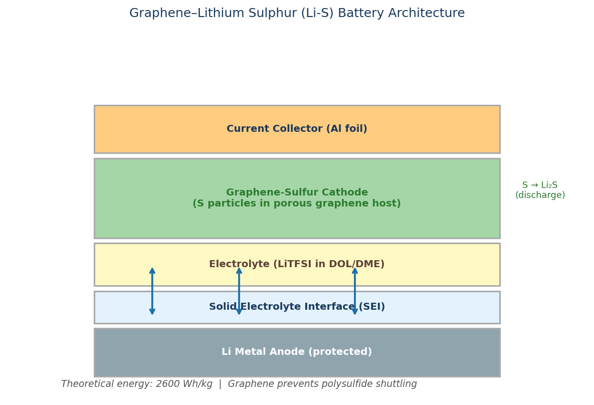 Graphene lithium-sulphur battery structure: graphene-sulfur cathode with Li metal anode