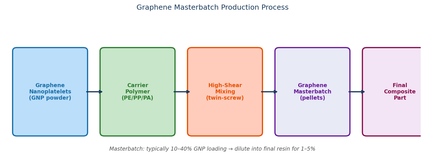 Graphene masterbatch production: GNP compounded in carrier polymer via twin-screw extrusion