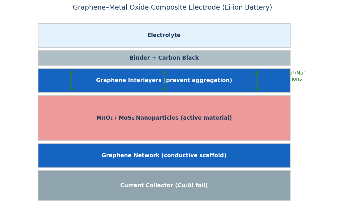 Graphene–metal oxide composite electrode structure for lithium-ion batteries