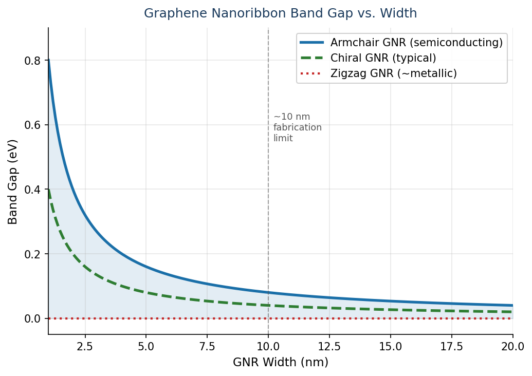 Graphene nanoribbon band gap vs width: armchair, chiral, and zigzag GNRs