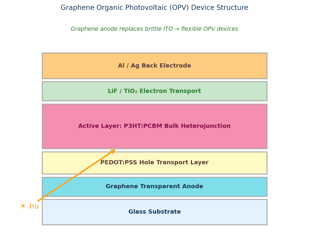 Cross-section diagram of a graphene organic solar cell (OPV) showing ITO anode, PEDOT:PSS modified with graphene oxide hole transport layer, bulk heterojunction active layer (P3HT:PCBM or PM6:Y6), graphene-doped ZnO or TiO₂ electron transport layer, and aluminum cathode, with J-V curve comparing PCE of graphene-modified vs standard OPV