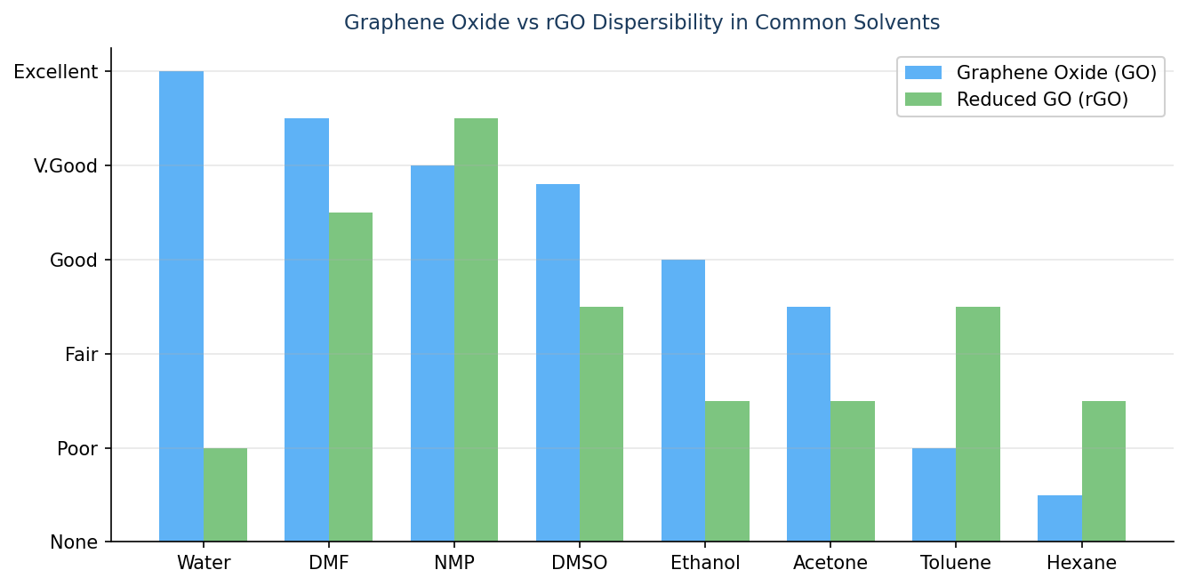 Bar chart comparing graphene oxide and reduced GO dispersibility across water DMF NMP DMSO ethanol acetone toluene hexane